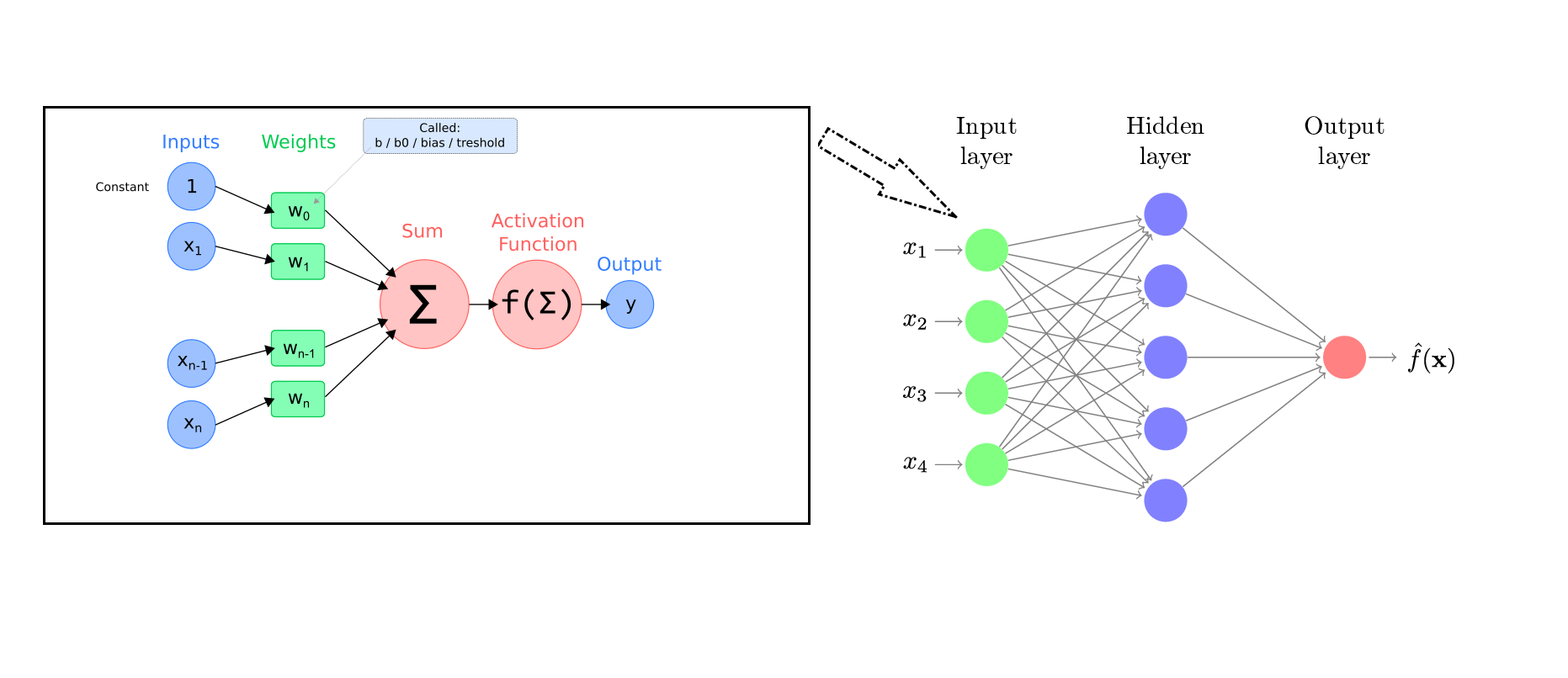 A two-part diagram illustrating the fundamentals of Artificial Neural Networks. On the left, it shows the operation of a single artificial neuron (inputs, weights, summation, activation function, output). On the right, it displays the architecture of a three-layer (input, hidden, output) neural network (MLP) with connections.